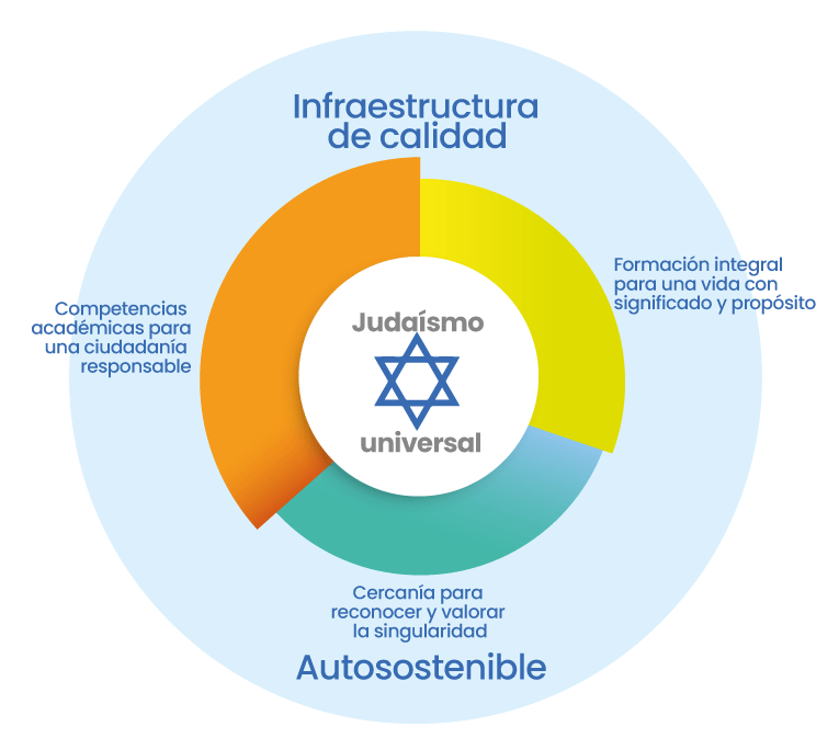 Colegio Colombo Hebreo. Conoce CCH. Diagrama judaísmo universal